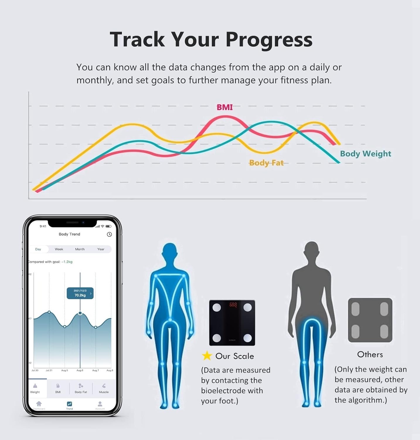 NUTRI FIT Smart Body Fat Scale with Bluetooth Sync